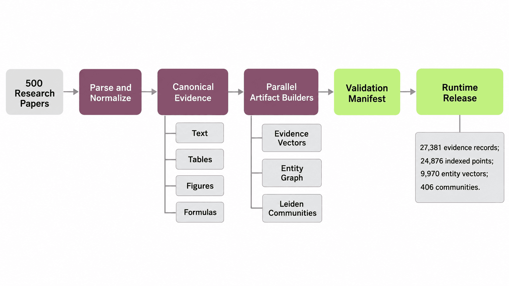 Pipeline from 500 research papers through parsing, canonical evidence, parallel vector graph and community builders, manifest validation, and runtime release