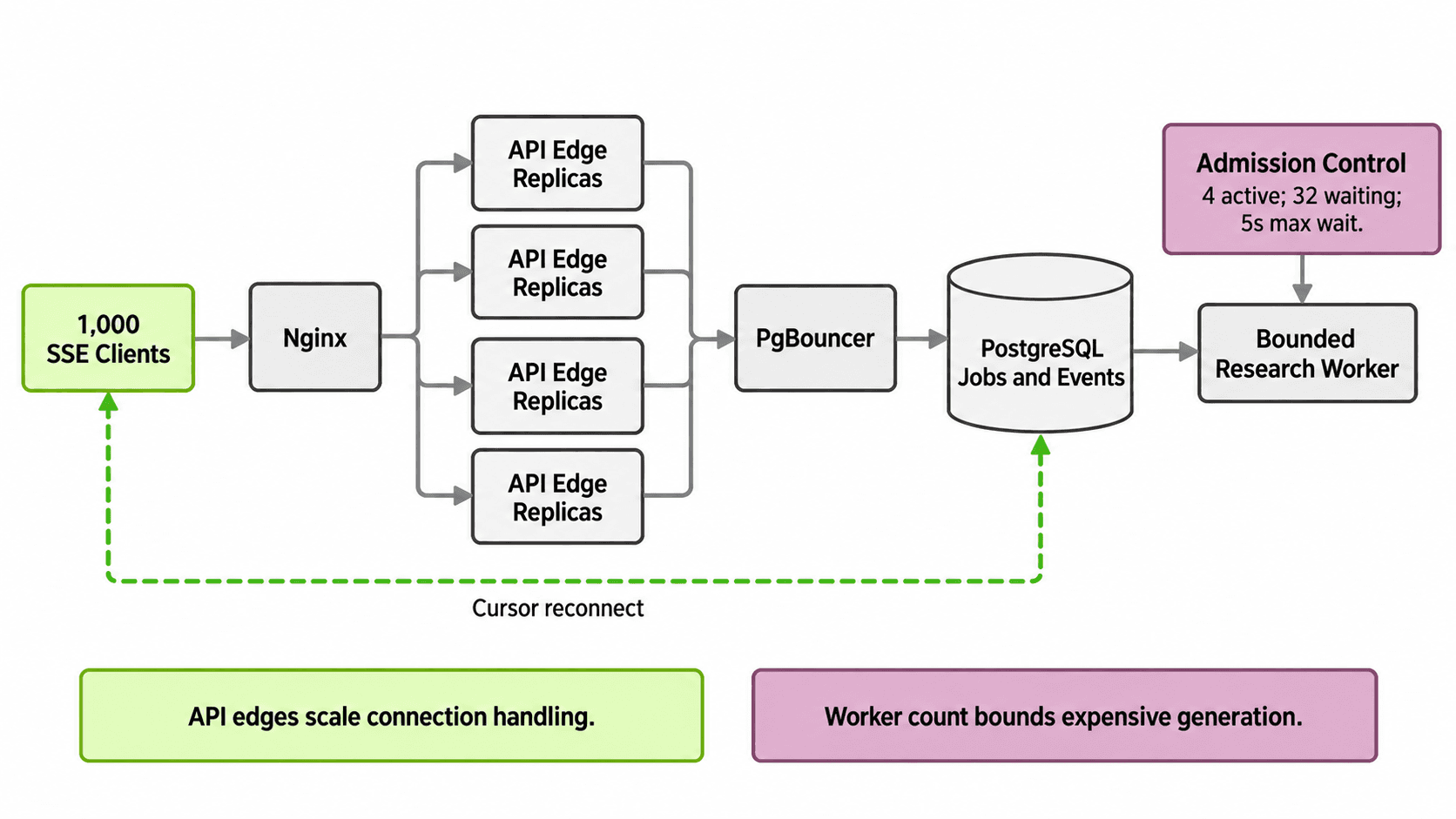 One thousand server-sent event clients connect through Nginx to four parallel API edges, PgBouncer, PostgreSQL jobs and events, and one bounded research worker with admission control