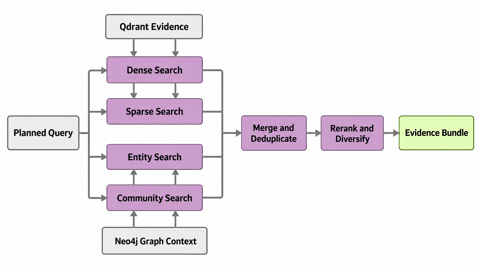 A planned query branches vertically into dense, sparse, entity, and community search before merging, deduplicating, reranking, and producing an evidence bundle