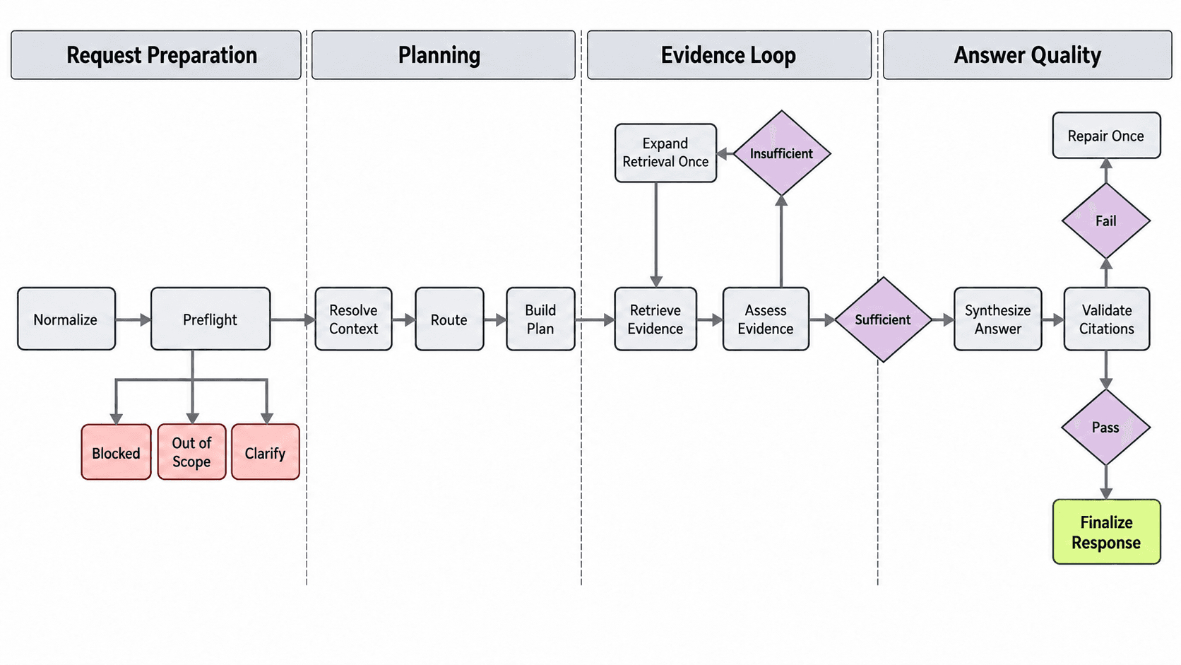 Four-lane LangGraph workflow covering request preparation, planning, an evidence sufficiency loop, answer synthesis, citation validation, one repair loop, and explicit blocked out-of-scope and clarify exits