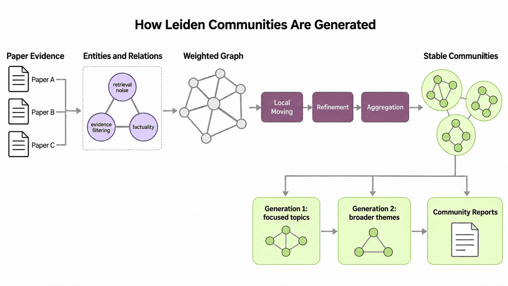Research papers produce entities and relations, a weighted graph, Leiden local moving, refinement, aggregation, stable communities, two hierarchy generations, and community reports