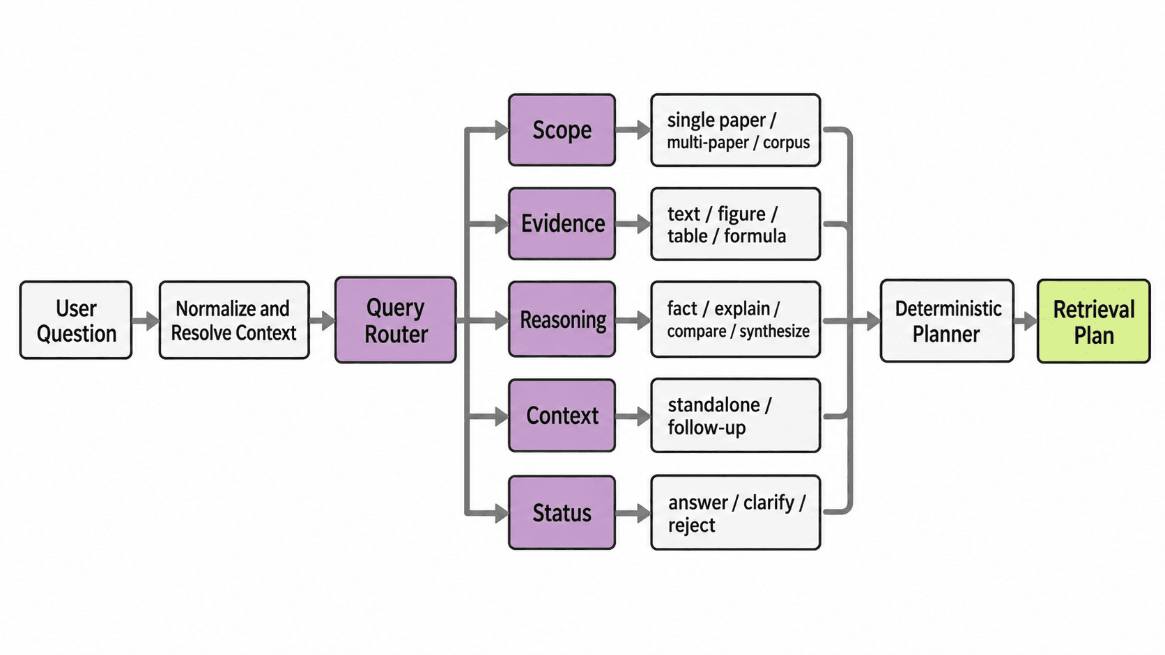 A user question is normalized and sent to a query router whose five parallel heads predict scope, evidence, reasoning, context, and status before a deterministic planner creates the retrieval plan