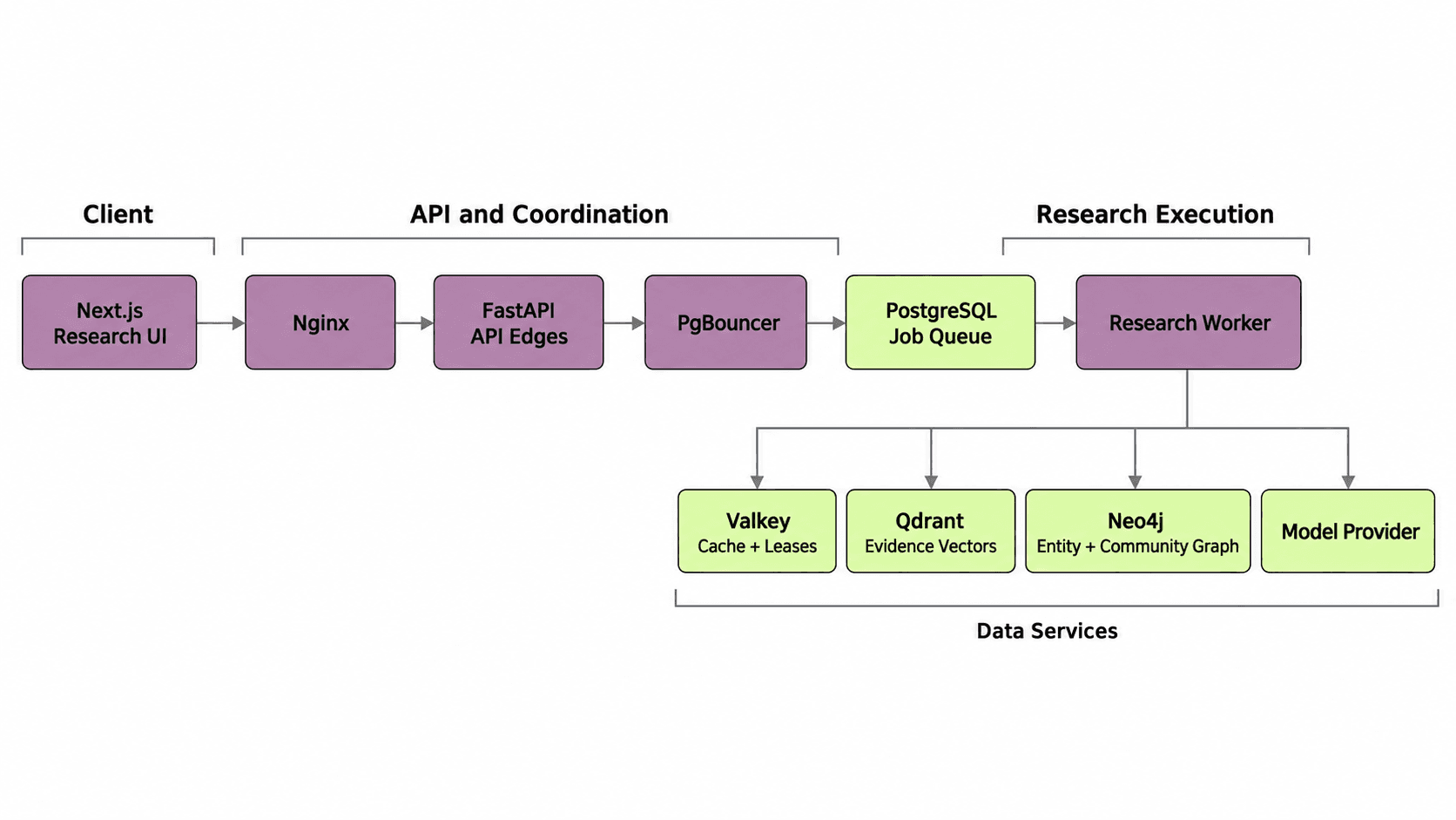 System architecture flowing from the Next.js research interface through Nginx, FastAPI edges, PgBouncer, PostgreSQL, and the research worker to Valkey, Qdrant, Neo4j, and the model provider