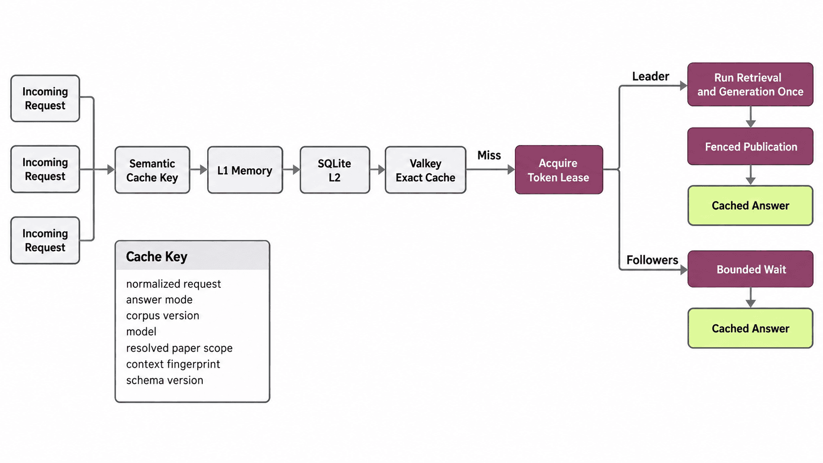 Identical incoming requests form a semantic cache key, pass through L1, SQLite, and Valkey, then use one token lease so one leader runs retrieval and generation while followers wait for the fenced cached answer